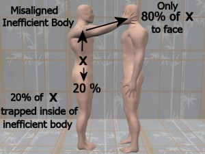Knowledge_Of_Science_04-MisalignedBodyLessEfficient
